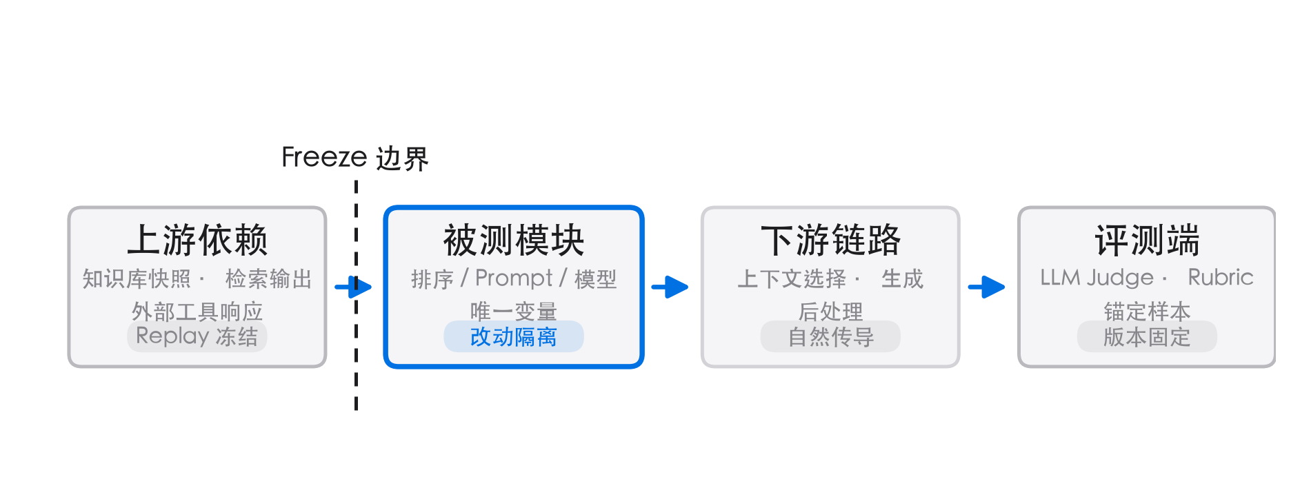Freeze 边界:上游回放、被测模块隔离、评测端固定